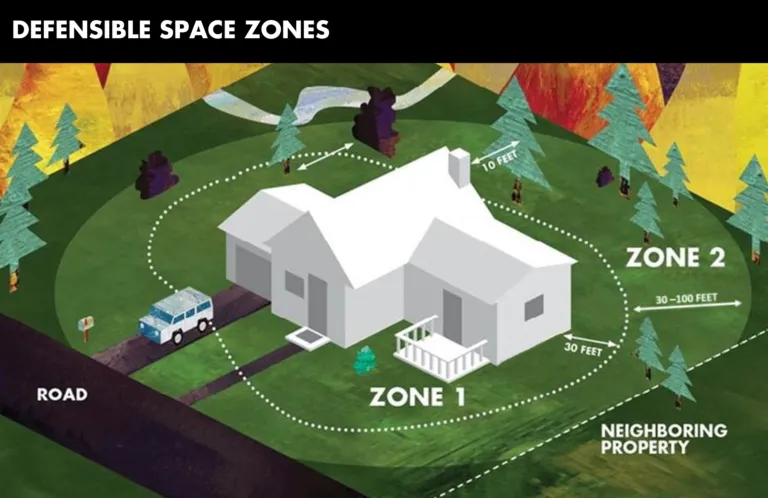 Defensible space zones diagram house